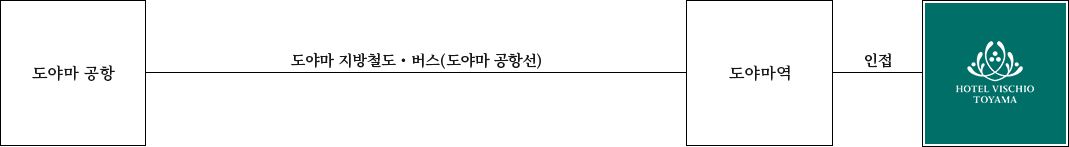 비행기로 오시는 경우