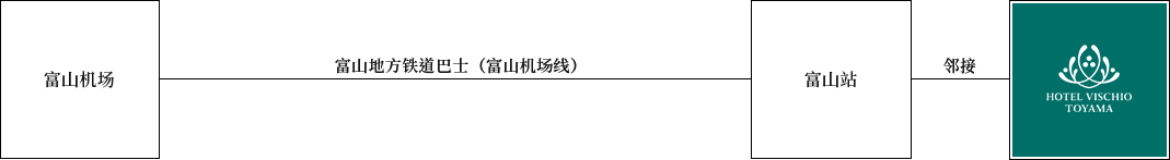 搭乘飞机下榻时