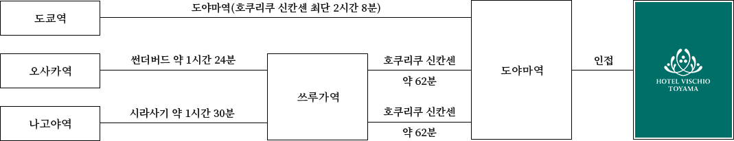 전철로 오시는 경우